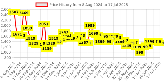 myntra.com Libas Ethnic Motifs Printed Regular Sequinned Kurta with Trousers & Dupatta libas Price History Graph from 8 Aug 2024 to 17 Jul 2025