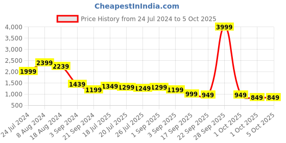myntra.com Libas Ethnic Motifs Printed Regular SequinnedKurta with Trousers & Dupatta libas Price History Graph from 24 Jul 2024 to 4 Oct 2025