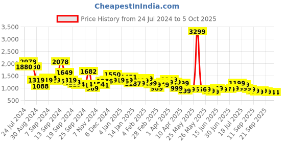 myntra.com Libas Ethnic Motifs Printed Round Neck A-Line Kurta with Salwar libas Price History Graph from 24 Jul 2024 to 4 Oct 2025