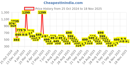 myntra.com Libas Ethnic Motifs Printed Round Neck Straight Kurta libas Price History Graph from 25 Oct 2024 to 18 Nov 2025