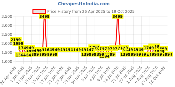 myntra.com Libas Ethnic Motifs Printed Round Neck Straight Kurta with Trousers & Dupatta libas Price History Graph from 26 Apr 2025 to 18 Oct 2025