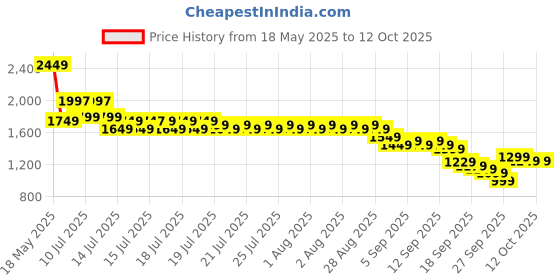 myntra.com Libas Ethnic Motifs Printed Round Neck Straight Kurta with Trousers & Dupatta libas Price History Graph from 18 May 2025 to 11 Oct 2025