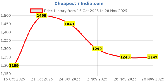 myntra.com Libas Ethnic Motifs Printed Saree libas Price History Graph from 16 Oct 2025 to 28 Nov 2025