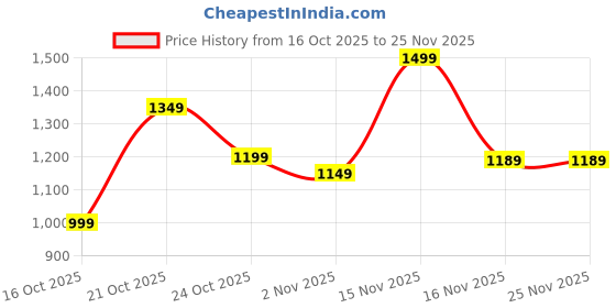 myntra.com Libas Ethnic Motifs Printed Saree With Blouse libas Price History Graph from 16 Oct 2025 to 25 Nov 2025