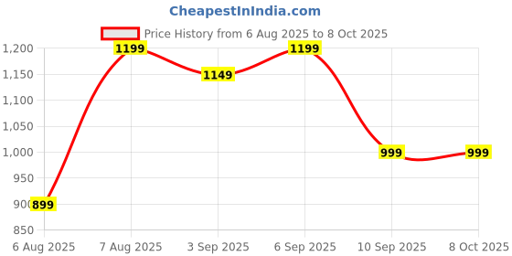 myntra.com Libas Ethnic Motifs Printed Saree With Blouse Piece libas Price History Graph from 6 Aug 2025 to 8 Oct 2025