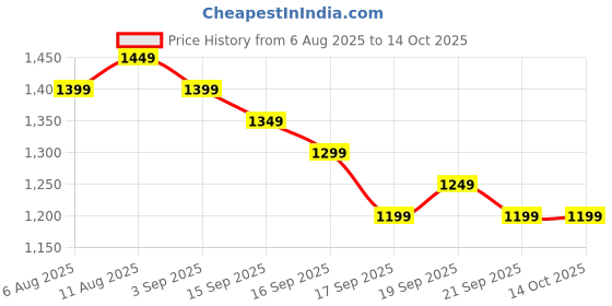 myntra.com Libas Ethnic Motifs Printed Saree with Blouse Piece libas Price History Graph from 6 Aug 2025 to 12 Oct 2025