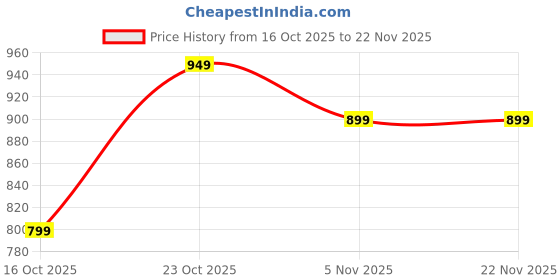 myntra.com Libas Ethnic Motifs Printed Saree with Blouse Piece libas Price History Graph from 16 Oct 2025 to 22 Nov 2025
