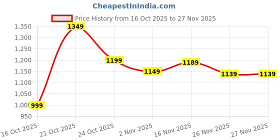 myntra.com Libas Ethnic Motifs Printed Saree With Blouse Piece libas Price History Graph from 16 Oct 2025 to 26 Nov 2025