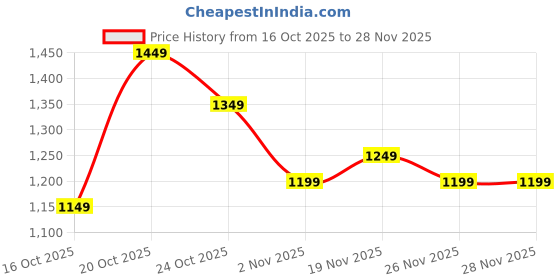 myntra.com Libas Ethnic Motifs Printed Saree With Blouse Piece libas Price History Graph from 16 Oct 2025 to 27 Nov 2025