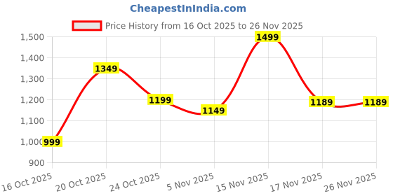 myntra.com Libas Ethnic Motifs Printed Saree With Blouse Piece libas Price History Graph from 16 Oct 2025 to 25 Nov 2025