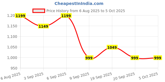 myntra.com Libas Ethnic Motifs Printed Saree With Tassels Border libas Price History Graph from 6 Aug 2025 to 4 Oct 2025