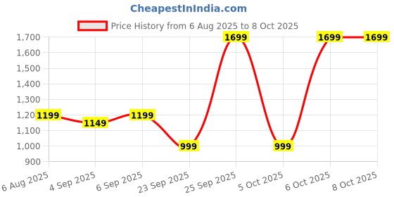 myntra.com Libas Ethnic Motifs Printed Saree with Tassels Border libas Price History Graph from 6 Aug 2025 to 7 Oct 2025