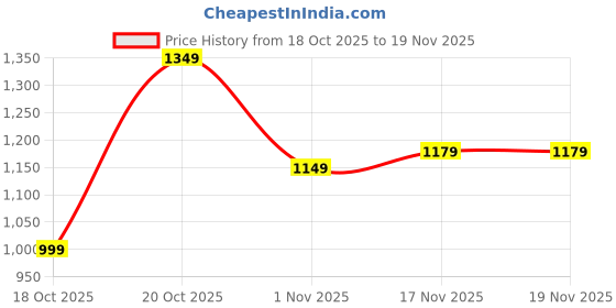 myntra.com Libas Ethnic Motifs Printed Saree with Tassels Border libas Price History Graph from 18 Oct 2025 to 19 Nov 2025