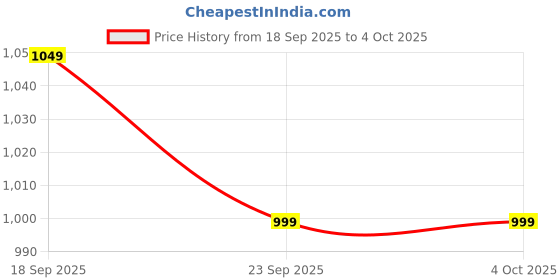 myntra.com Libas Ethnic Motifs Printed Saree with Tassels Border and Blouse Piece libas Price History Graph from 18 Sep 2025 to 4 Oct 2025