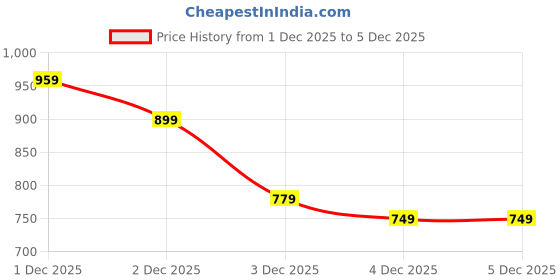 myntra.com Libas Ethnic Motifs Printed Saree With Unstiched Blouse Piece libas Price History Graph from 1 Dec 2025 to 4 Dec 2025