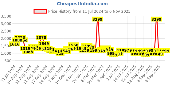 myntra.com Libas Ethnic Motifs Printed Sequinned Flared Sleeves Straight Kurta With Salwar libas Price History Graph from 11 Jul 2024 to 6 Nov 2025