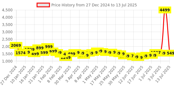 myntra.com Libas Ethnic Motifs Printed Sequinned Straight Kurta With Trouser & Dupatta libas Price History Graph from 27 Dec 2024 to 13 Jul 2025
