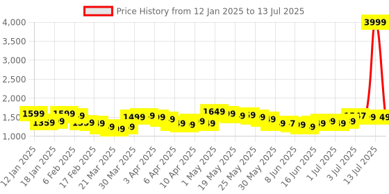 myntra.com Libas Ethnic Motifs Printed Sequinned Straight Kurta With Trousers & Dupatta libas Price History Graph from 12 Jan 2025 to 13 Jul 2025