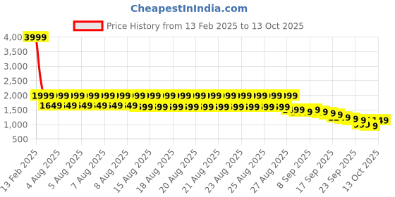 myntra.com Libas Ethnic Motifs Printed Sequnnied Straight Kurta With Salwar And Dupatta libas Price History Graph from 13 Feb 2025 to 13 Oct 2025