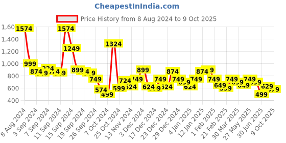 myntra.com Libas Ethnic Motifs Printed Silk A-Line Midi Dress libas Price History Graph from 8 Aug 2024 to 9 Oct 2025