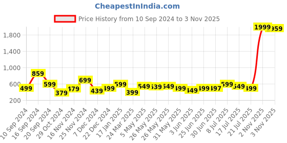 myntra.com Libas Ethnic Motifs Printed Silk Blend Kurta libas Price History Graph from 10 Sep 2024 to 3 Nov 2025