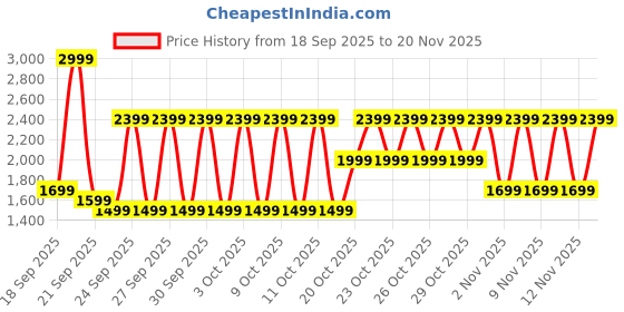 myntra.com Libas Ethnic Motifs Printed Square Neck Silk Fit & Flare Midi Dress libas Price History Graph from 18 Sep 2025 to 20 Nov 2025