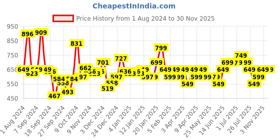 myntra.com Libas Ethnic Motifs Printed Straight Kurta libas Price History Graph from 1 Aug 2024 to 29 Nov 2025