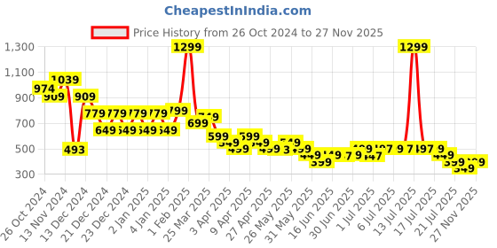 myntra.com Libas Ethnic Motifs Printed Straight Kurta libas Price History Graph from 26 Oct 2024 to 27 Nov 2025