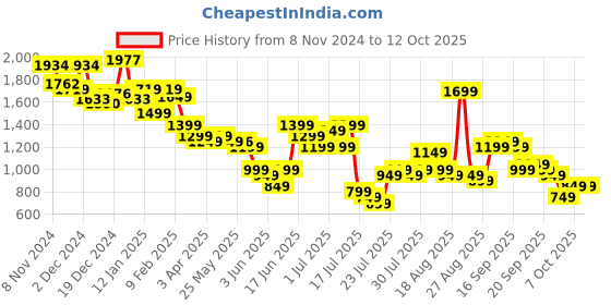 myntra.com Libas Ethnic Motifs Printed Straight Kurta With Salwar & Dupatta libas Price History Graph from 8 Nov 2024 to 11 Oct 2025