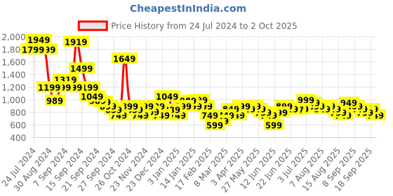 myntra.com Libas Ethnic Motifs Printed Straight Kurta with Trousers libas Price History Graph from 24 Jul 2024 to 2 Oct 2025