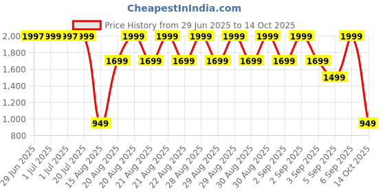 myntra.com Libas Ethnic Motifs Printed Straight Kurta with Trousers & Dupatta libas Price History Graph from 29 Jun 2025 to 14 Oct 2025