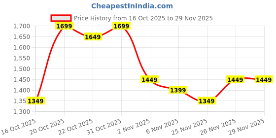 myntra.com Libas Ethnic Motifs Printed Straight Kurta With Trousers & Dupatta libas Price History Graph from 16 Oct 2025 to 27 Nov 2025