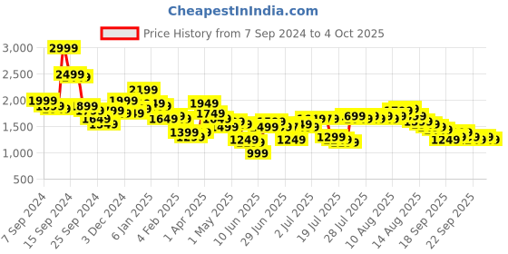 myntra.com Libas Ethnic Motifs Printed Thread Work Anarkali Kurta With Churidar & Dupatta libas Price History Graph from 7 Sep 2024 to 4 Oct 2025