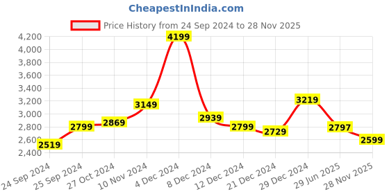 myntra.com Libas Ethnic Motifs Printed Thread Work Detail Pure Silk Kurta with Trousers & Dupatta libas Price History Graph from 24 Sep 2024 to 28 Nov 2025