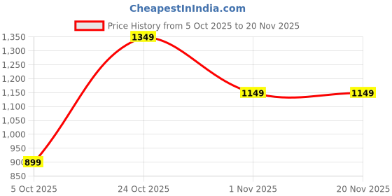 myntra.com Libas Ethnic Motifs Printed Thread Work Kurta with Trousers & Dupatta libas Price History Graph from 5 Oct 2025 to 20 Nov 2025