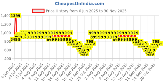 myntra.com Libas Ethnic Motifs Printed Thread Work Round Neck Straight Kurta libas Price History Graph from 6 Jun 2025 to 30 Nov 2025