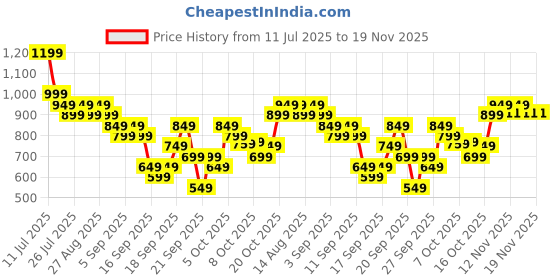 myntra.com Libas Ethnic Motifs Printed V-Neck Empire Kurti libas Price History Graph from 11 Jul 2025 to 19 Nov 2025