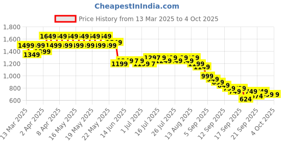 myntra.com Libas Ethnic Motifs Printed V-Neck Kurta With Salwar libas Price History Graph from 13 Mar 2025 to 4 Oct 2025