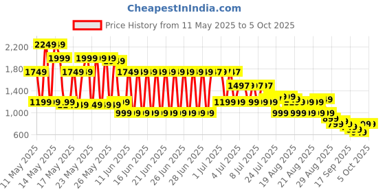 myntra.com Libas Ethnic Motifs Printed V-Neck Kurta With Trousers libas Price History Graph from 11 May 2025 to 4 Oct 2025