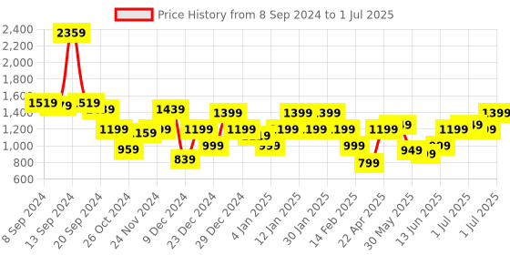 myntra.com Libas Ethnic Motifs Printed V-Neck Kurta with Trousers & With Dupatta libas Price History Graph from 8 Sep 2024 to 1 Jul 2025