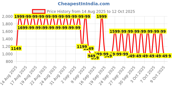 myntra.com Libas Ethnic Motifs Printed V-Neck Straight Kurta With Trouser libas Price History Graph from 14 Aug 2025 to 11 Oct 2025