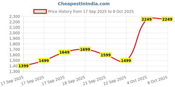 myntra.com Libas Ethnic Motifs Printed V-Neck Straight Kurta With Trousers & Dupatta libas Price History Graph from 17 Sep 2025 to 7 Oct 2025