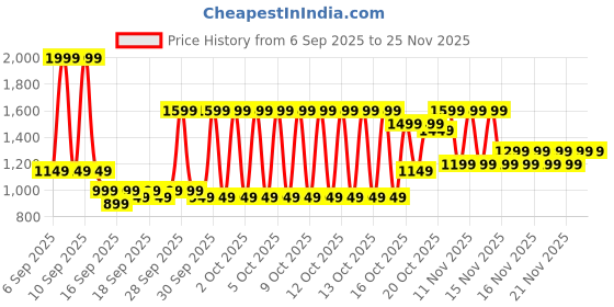 myntra.com Libas Ethnic Motifs Printed V-Neck Straight Pleated Kurta With Trousers libas Price History Graph from 6 Sep 2025 to 23 Nov 2025