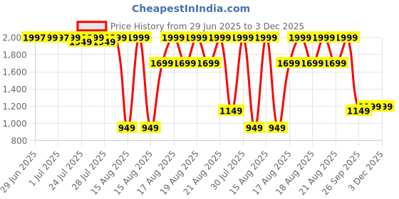 myntra.com Libas Ethnic Motifs Printed V-Neck Thread Work Straight Kurta With Trousers & Dupatta libas Price History Graph from 29 Jun 2025 to 3 Dec 2025