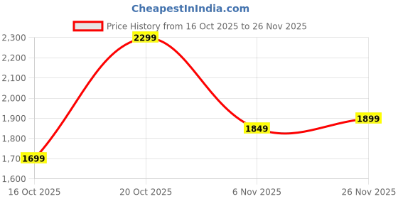 myntra.com Libas Ethnic Motifs Printed V-Neck Zari Straight Kurta With Harem Pants & Dupatta libas Price History Graph from 16 Oct 2025 to 26 Nov 2025
