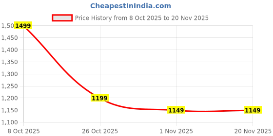 myntra.com Libas Ethnic Motifs Printed Woven Design Pure Chiffon Saree With A Blouse Piece libas Price History Graph from 8 Oct 2025 to 19 Nov 2025