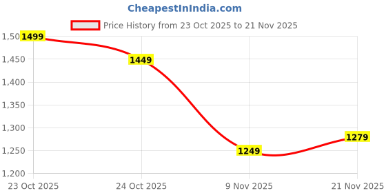 myntra.com Libas Ethnic Motifs Printed Woven Design Zari Border Pure Georgette Saree libas Price History Graph from 23 Oct 2025 to 21 Nov 2025