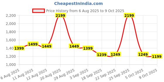 myntra.com Libas Ethnic Motifs Printed Woven Design Zari Border Saree libas Price History Graph from 6 Aug 2025 to 9 Oct 2025