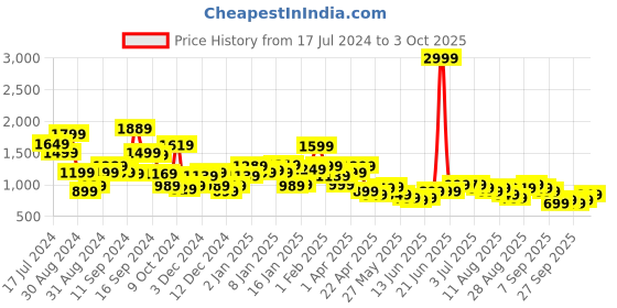 myntra.com Libas Ethnic Motifs Printed Zari Kurta with Palazzos libas Price History Graph from 17 Jul 2024 to 3 Oct 2025
