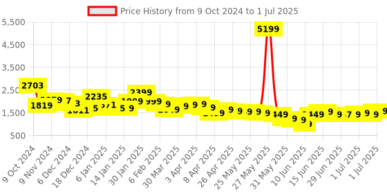 myntra.com Libas Ethnic Motifs Printed Zari Panelled A-Line Kurta With Trouser & Dupatta libas Price History Graph from 9 Oct 2024 to 1 Jul 2025